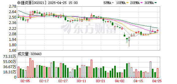 配资网络配资炒股 中捷资源发布重整后首份年报：营收增长27% 扣非净利转正