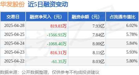 股票配资之家网 华发股份：4月28日融资买入2665.24万元，融资融券余额7.97亿元